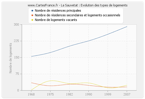 La Sauvetat : Evolution des types de logements